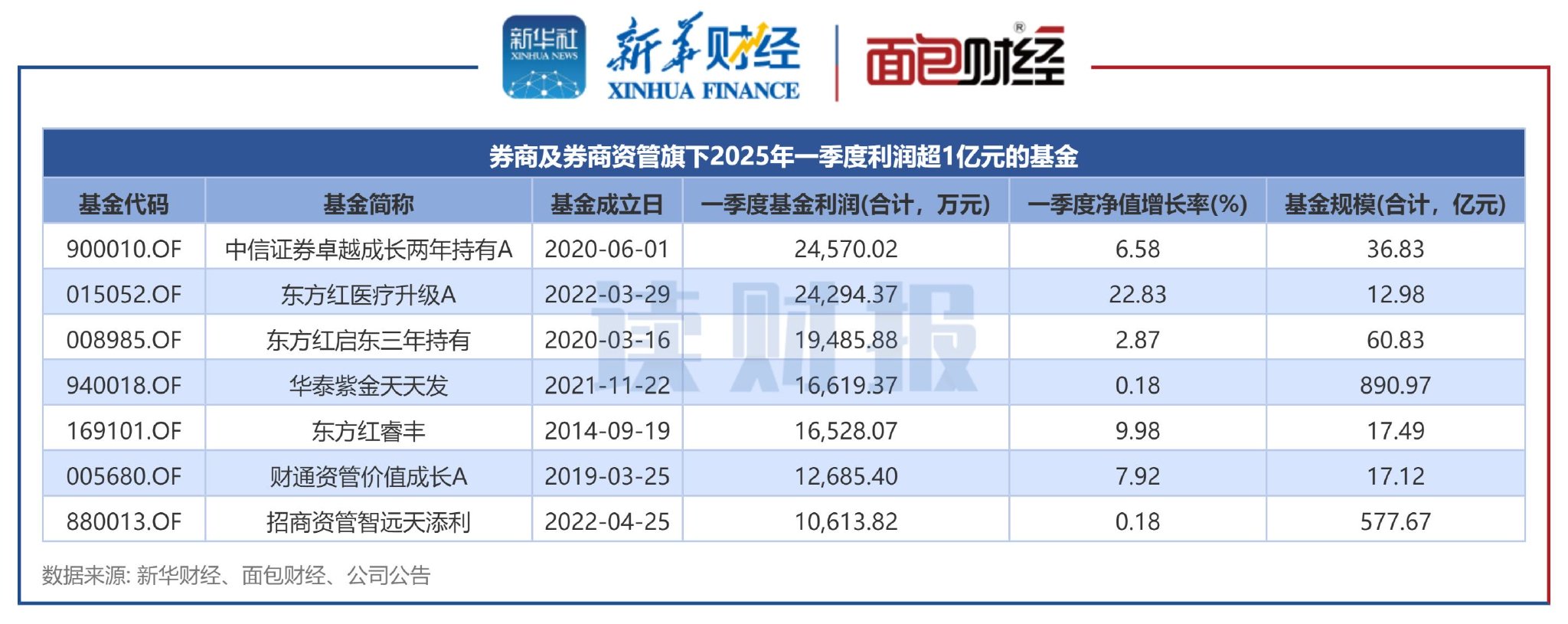 券商年内科创债发行规模已超570亿元