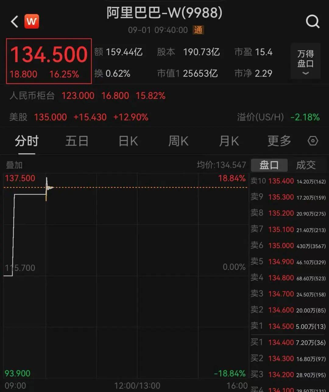恒帅转债开盘大涨15%