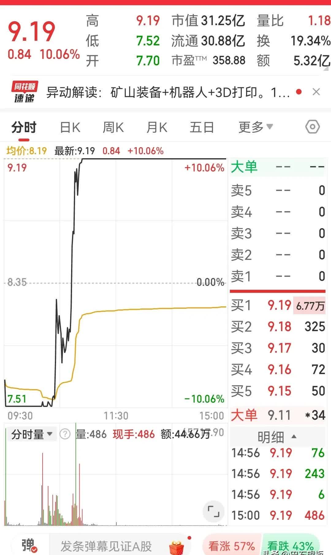 豪24转债早盘上涨9%