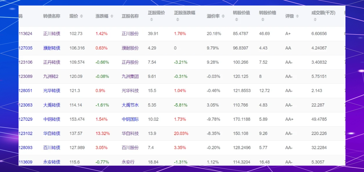 豪24转债早盘上涨9%