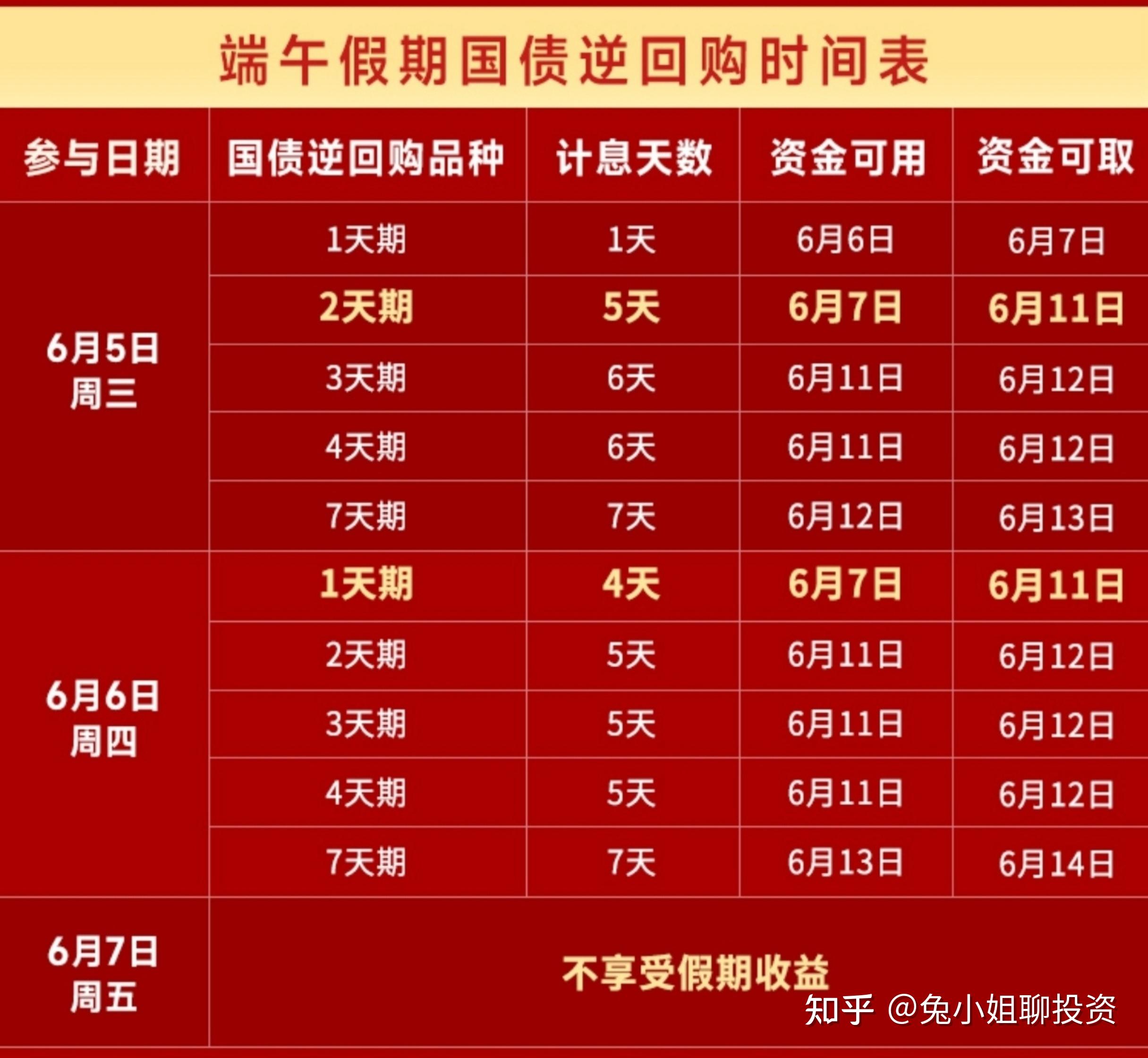 “玩赚”小长假 国债逆回购最新攻略来了 让你多赚8天利息