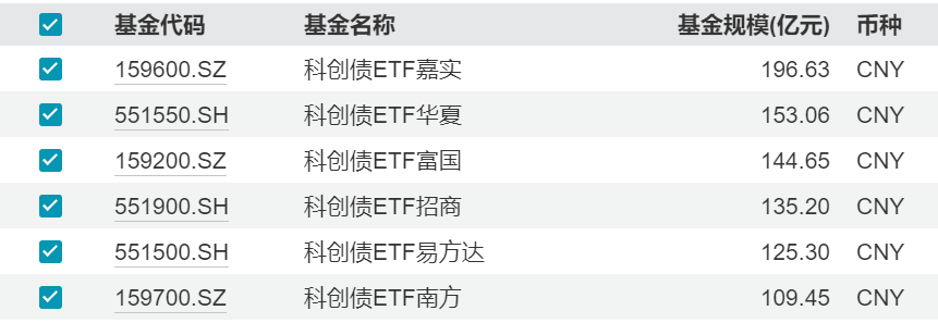 第二批科创债ETF上市！机构资金大举认购