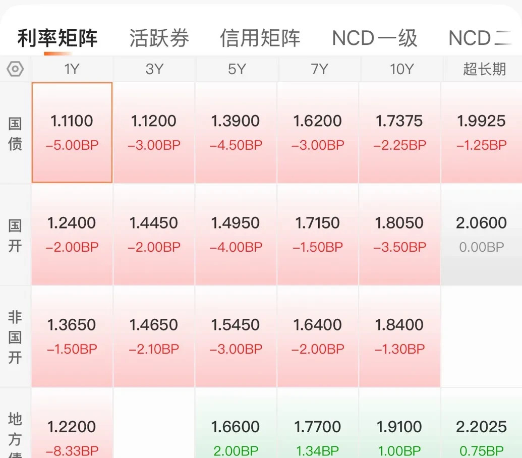 央行加量续作 6000 亿，债市跌跌不休回到原点 | 债圈大家说09.24