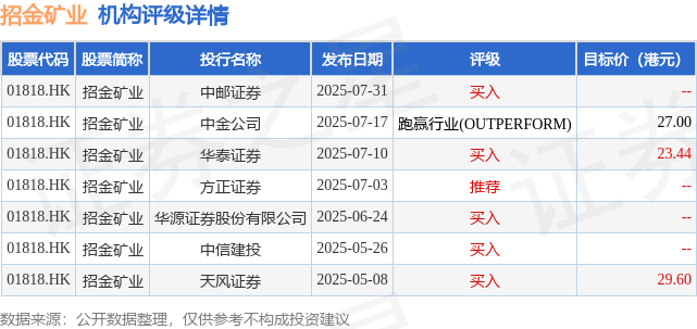 周大福创建拟发行可交换债券净筹约22.5亿港元 约半数用于战略投资