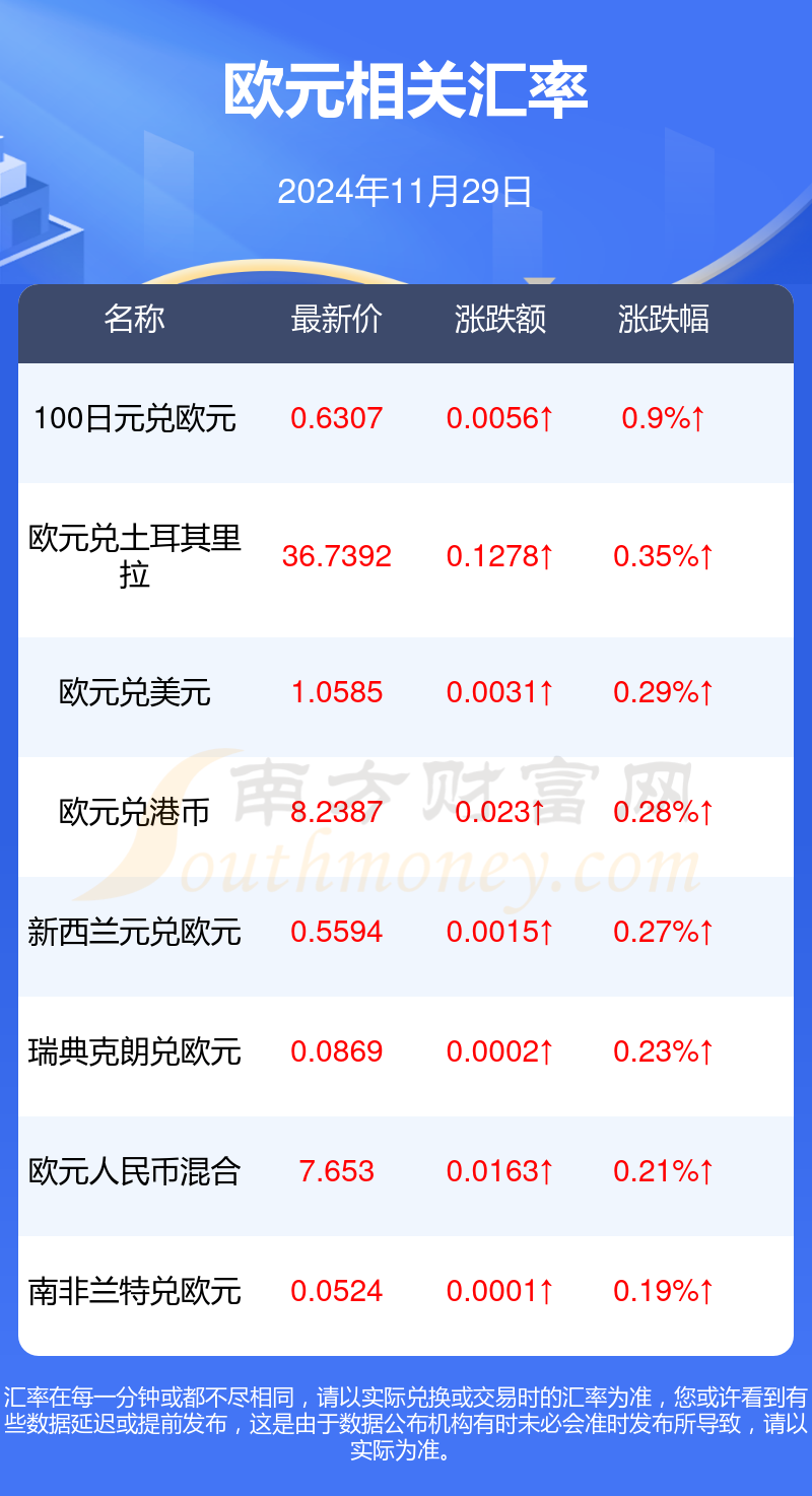 欧债收益率普遍上涨,英国10年期国债收益率涨8.7个基点