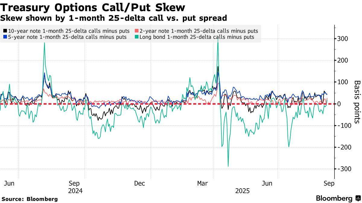 美债收益率多数上涨 10年期美债收益率涨1.93个基点