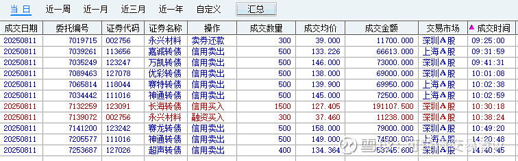 中证转债指数收跌0.2%,128只可转债收涨